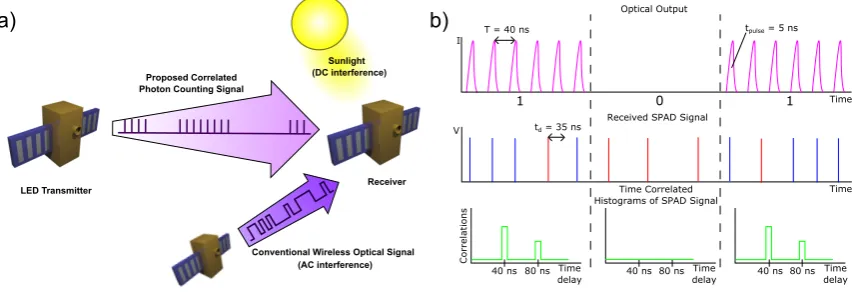 Figure 1. (a) Application scenario for inter-satellite communications: the proposed signal encodesdata in trains of time-correlated optical pulses and is compatible with low power consumption LEDemitters