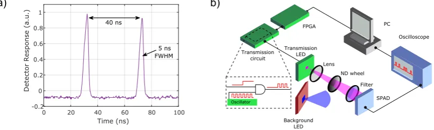 Figure 2. (a) Measured pulse pair from a micro-LED source. (b) Schematic of the experimental setup.