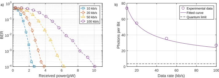 Figure 4. (per bit required to achieve a BER of less than 10a) BER as a function of received signal power for varying data rates