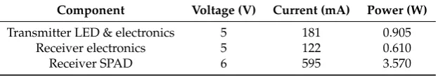 Figure 6. ((middle) and a standard 3U CubeSat chassis (right). (a) Photograph of the micro-LED transmitter board (left), NANOBED “Flatsat” test bedb) Schematic of the experimental setup for realtime data transmission under simulated satellite power.