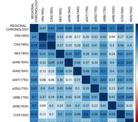 Figure 3. Correlation of the raw chronologies sorted by elevation.Top right shows the correlations calculated over the common period1842–1977