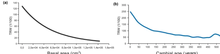 Figure 4. Panel (a) represents the model of the BasPois method, and (b) represents the regional curve of the RCS method.