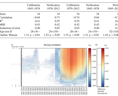 Table 2. Calibration/veriﬁcation statistics of the IR2Tmax reconstruction.