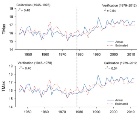 Figure 8. Calibration and veriﬁcation results of the CRU data-basedTmax_21_Sep−1 reconstruction.