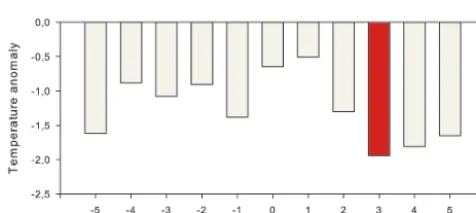 Figure 9. IR2Tmax reconstruction since AD 1602 for the Iberian Range. The bold red curve is an 11-year running mean, and grey shadingindicates the mean square error based on the calibration period correlation