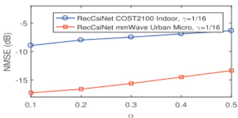 Fig. 4. NMSE with different correlation coefficients without quantization.