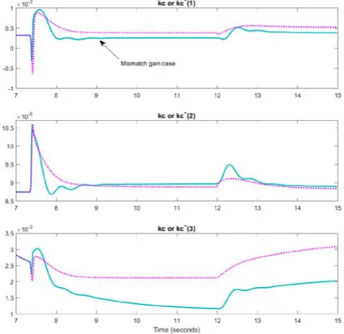 Figure 13. Comparison with PID of RS-GPC with Absolute Gains for Mismatch Plant  Model (Includes No Future Reference, Gain Constraint, Rate of Change Weighting) 