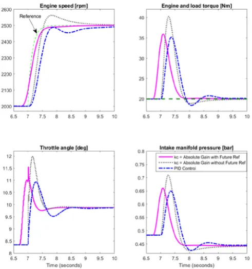 Figure 17. Gain Responses for RS-GPC Absolute Gain Case with Reference Model, 