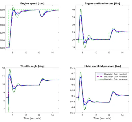 Figure 18. Comparison Responses for RS-GPC Gain Deviation Case Nominal, Lower 