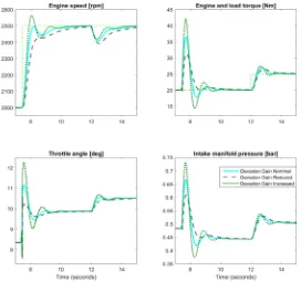 Figure 19. Responses for RS-GPC Deviation Gain Case Nominal, Lower and Arbitrary 