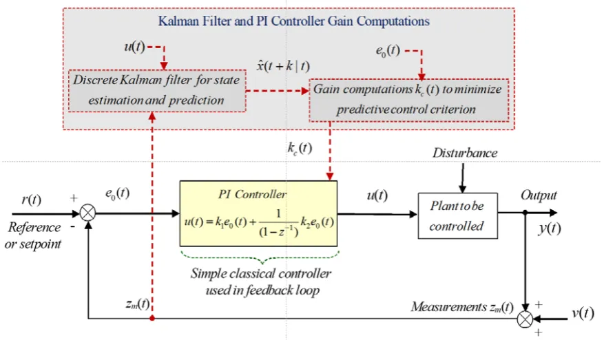 Figure 1.   General Strategy of Restricted Structure Predictive Controller   