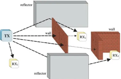 Figure 3.4: Total Distortion at the Receiver by Multipath Effects