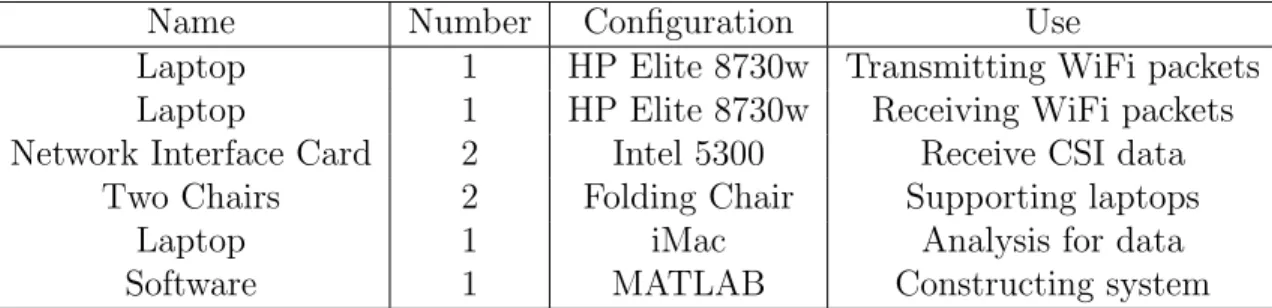 Table 4.1: Hardware Configuration