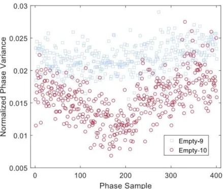 Fig. 4.13 shows the phase variance of 400 WiFi packets for a parking lot with 9 empty slots, and for the same parking lot with 10 empty slots.