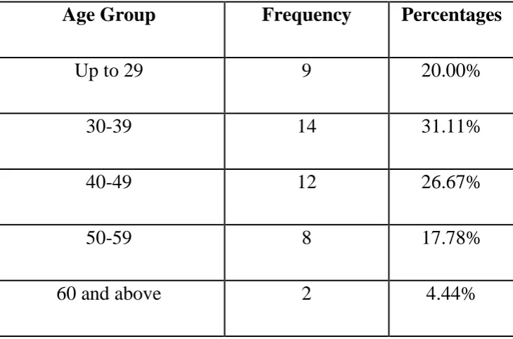 Table 1: Descriptive analysis for Age in study population (N= 45) 