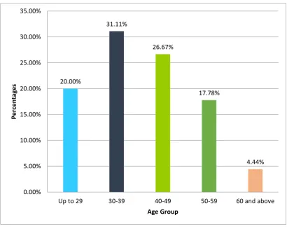 Table 3: Descriptive analysis of Gender in study population (N=45) 