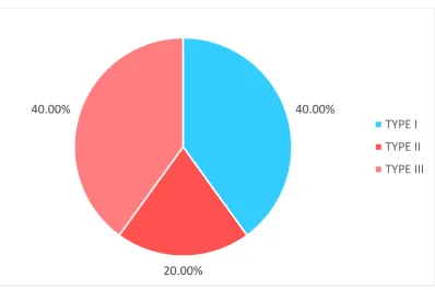 Fig 4: Pie chart of MRI curve distribution in study population (N=45) 