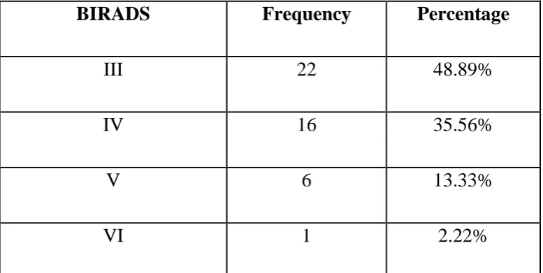 Fig 5: Pie chart of Sonoelastography Grade distribution in study 