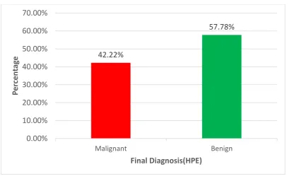 Table 9: Association of Final  Histopathological Diagnosis (HPE) 
