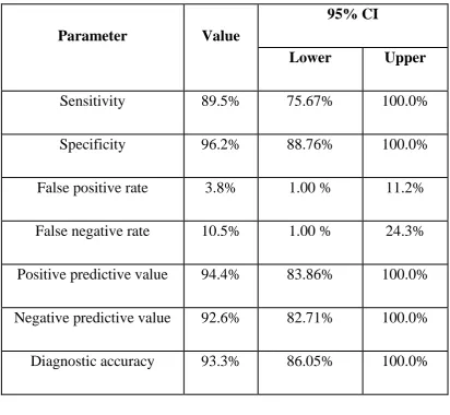 Table 10: Predictive validity of dynamic MRI mammogram curve 