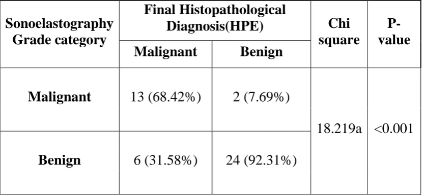 Table 12: Predictive validity of Sonoelastography Grade category as 