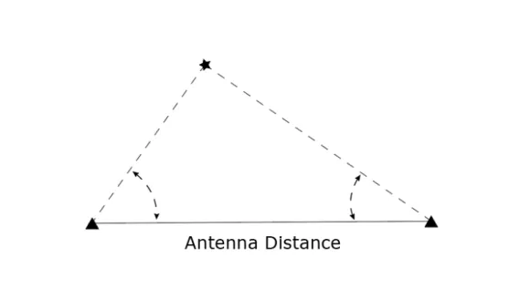 Figure 2.2: Angle of Arrival Localization
