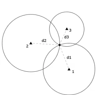 Figure 2.3: Trilateration in Ideal Conditions