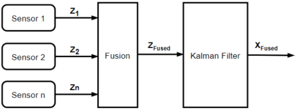 Figure 2.7: Measurement Fusion