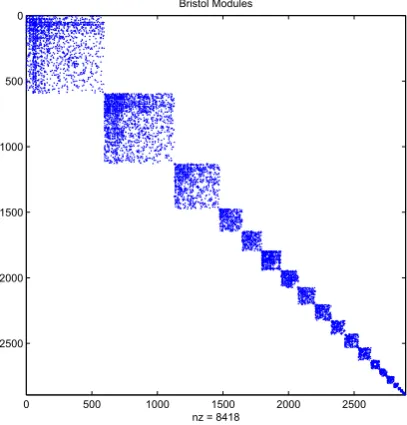 Figure 1. Adjacency matrix for Bristol network. Dots indicate nonzeros. Node ordering is arbitrary.