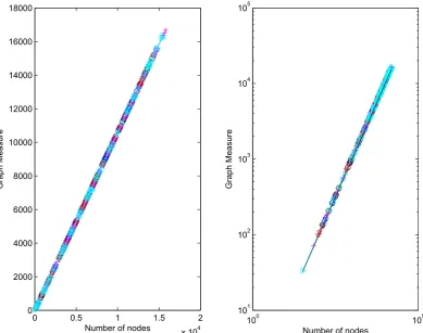 Figure 4. Five independent runs of network growth, showing network size against sum of Katz centrality values.
