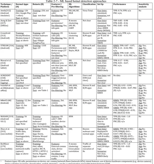 Table 2-7 - ML based botnet detection approaches 