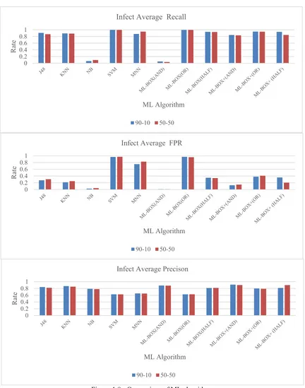 Figure 4-8 - Comparison of ML algorithms 