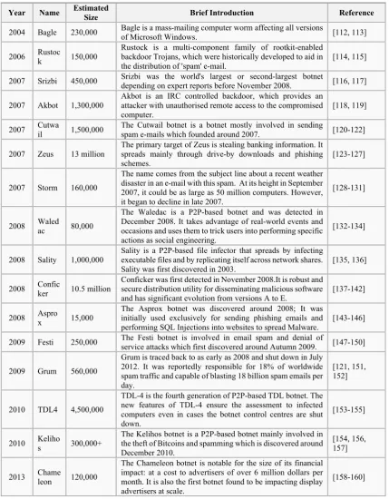 Table 2-1 - The accidents of conventional botnet 