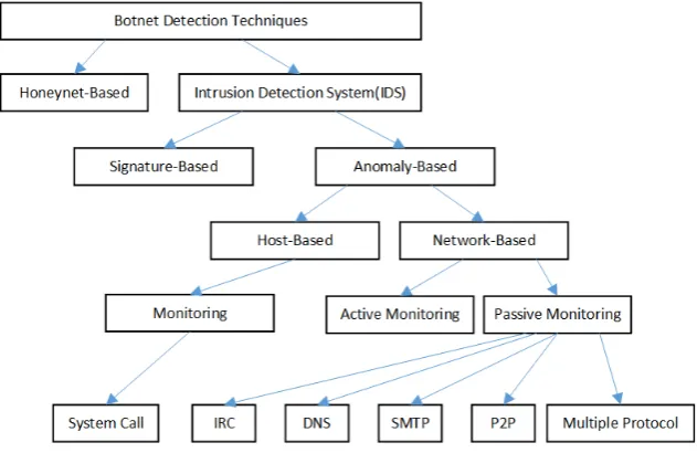 Figure 2-3 - The hierarchical classification of botnet detection techniques 