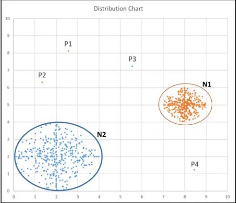 Figure 2-5 - The example of point anomalies 