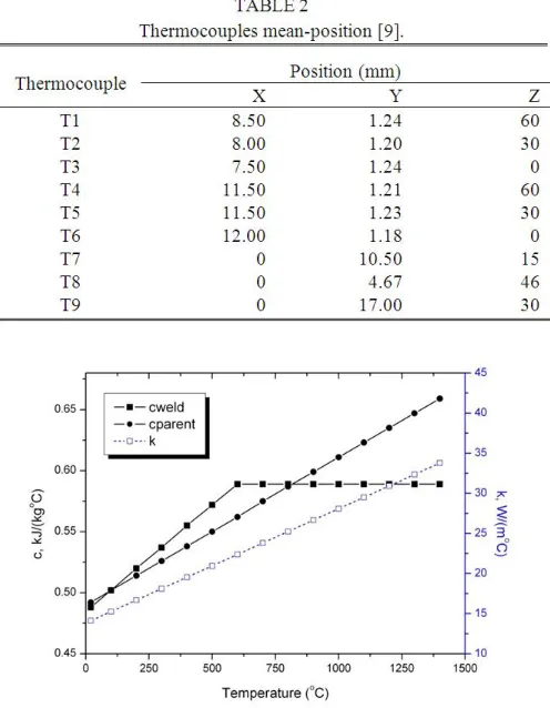 Table 3. The density and Poisson‟s ratio for both materials are 7966 kg/m3 and 0.294 respectively