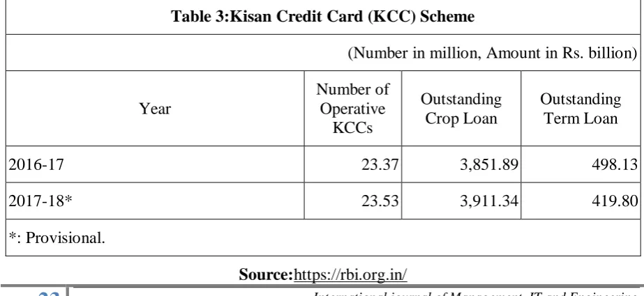 Table 3:Kisan Credit Card (KCC) Scheme 
