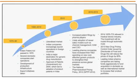 Figure 1 - Evolution of Indian Pharmaceutical Sector 