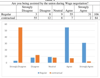Table 4 shows that many regular workers do agree that trade unions help and support them
