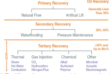 Fig. 2. The different oil recovery stages and the corresponding oil recovery  factor [10]