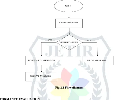 Fig 2.1 Flow diagram 