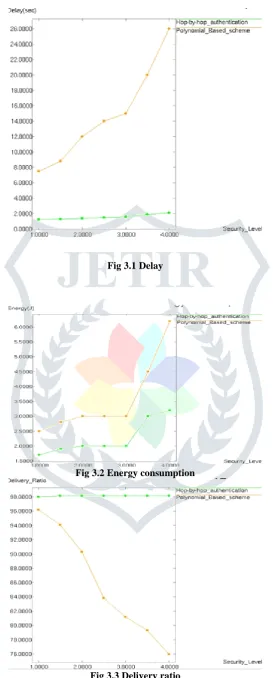Fig 3.1 Delay  