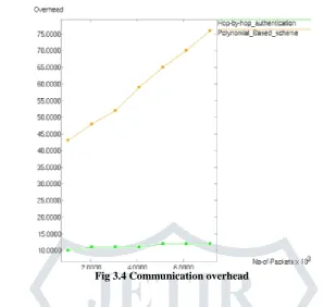 Fig 3.4 Communication overhead 