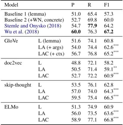 Table 2: Metaphor identiﬁcation results.