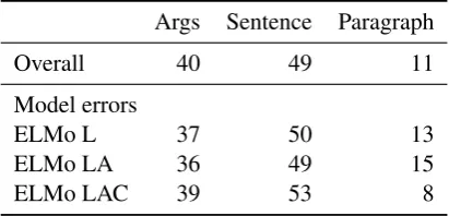 Table 3: Performance breakdown by genre for ELMoLAC model and comparison systems.