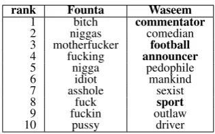 Table 1: Properties of the different datasets. (∗posts.about: proportion of explicitly abusive microposts among abusive micro- †: This is an extension of the dataset presented in Wulczyn et al