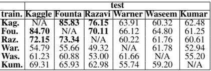 Table 5: Cross-domain classiﬁcation (eval.: F1).