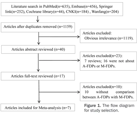 Figure 1. The flow diagram for study selection.