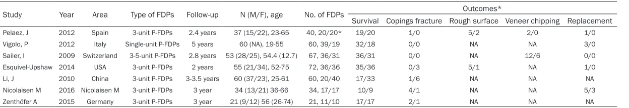 Table 1. Characteristics of 7 included studies