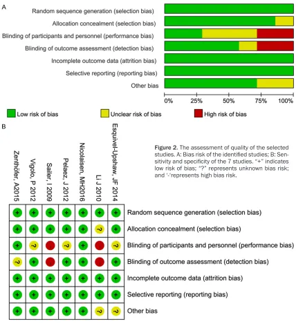 Figure 2. The assessment of quality of the selected studies. A: Bias risk of the identified studies; B: Sen-
